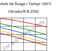 Module de fluage / Temps 100°C, Ultradur® B 2550, PBT, BASF