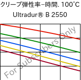  クリープ弾性率−時間. 100°C, Ultradur® B 2550, PBT, BASF