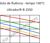 Módulo de fluência - tempo 100°C, Ultradur® B 2550, PBT, BASF