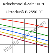 Kriechmodul-Zeit 100°C, Ultradur® B 2550 FC, PBT, BASF