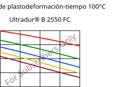 Módulo de plastodeformación-tiempo 100°C, Ultradur® B 2550 FC, PBT, BASF