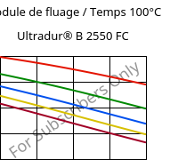 Module de fluage / Temps 100°C, Ultradur® B 2550 FC, PBT, BASF