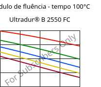 Módulo de fluência - tempo 100°C, Ultradur® B 2550 FC, PBT, BASF