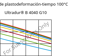 Módulo de plastodeformación-tiempo 100°C, Ultradur® B 4040 G10, (PBT+PET)-GF50, BASF