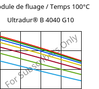 Module de fluage / Temps 100°C, Ultradur® B 4040 G10, (PBT+PET)-GF50, BASF