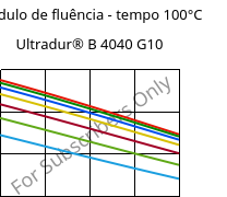 Módulo de fluência - tempo 100°C, Ultradur® B 4040 G10, (PBT+PET)-GF50, BASF