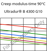 Creep modulus-time 90°C, Ultradur® B 4300 G10, PBT-GF50, BASF