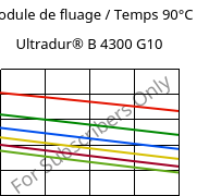 Module de fluage / Temps 90°C, Ultradur® B 4300 G10, PBT-GF50, BASF