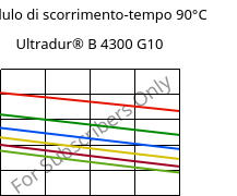Modulo di scorrimento-tempo 90°C, Ultradur® B 4300 G10, PBT-GF50, BASF