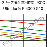  クリープ弾性率−時間. 90°C, Ultradur® B 4300 G10, PBT-GF50, BASF