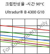 크립탄성율 -시간 90°C, Ultradur® B 4300 G10, PBT-GF50, BASF