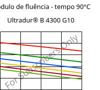 Módulo de fluência - tempo 90°C, Ultradur® B 4300 G10, PBT-GF50, BASF