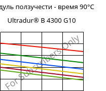 Модуль ползучести - время 90°C, Ultradur® B 4300 G10, PBT-GF50, BASF