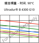 蠕变模量－时间. 90°C, Ultradur® B 4300 G10, PBT-GF50, BASF