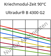 Kriechmodul-Zeit 90°C, Ultradur® B 4300 G2, PBT-GF10, BASF