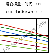 蠕变模量－时间. 90°C, Ultradur® B 4300 G2, PBT-GF10, BASF