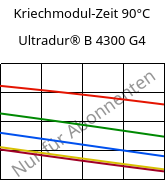 Kriechmodul-Zeit 90°C, Ultradur® B 4300 G4, PBT-GF20, BASF