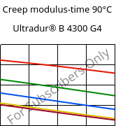 Creep modulus-time 90°C, Ultradur® B 4300 G4, PBT-GF20, BASF