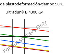 Módulo de plastodeformación-tiempo 90°C, Ultradur® B 4300 G4, PBT-GF20, BASF