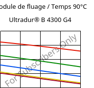 Module de fluage / Temps 90°C, Ultradur® B 4300 G4, PBT-GF20, BASF