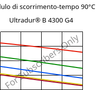 Modulo di scorrimento-tempo 90°C, Ultradur® B 4300 G4, PBT-GF20, BASF