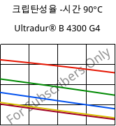 크립탄성율 -시간 90°C, Ultradur® B 4300 G4, PBT-GF20, BASF