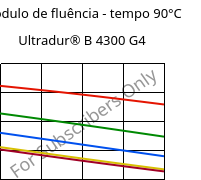 Módulo de fluência - tempo 90°C, Ultradur® B 4300 G4, PBT-GF20, BASF