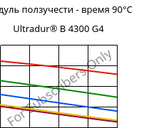 Модуль ползучести - время 90°C, Ultradur® B 4300 G4, PBT-GF20, BASF