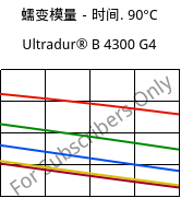 蠕变模量－时间. 90°C, Ultradur® B 4300 G4, PBT-GF20, BASF