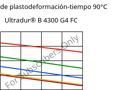 Módulo de plastodeformación-tiempo 90°C, Ultradur® B 4300 G4 FC, PBT-GF20, BASF