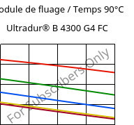 Module de fluage / Temps 90°C, Ultradur® B 4300 G4 FC, PBT-GF20, BASF