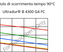 Modulo di scorrimento-tempo 90°C, Ultradur® B 4300 G4 FC, PBT-GF20, BASF