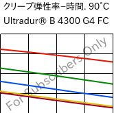  クリープ弾性率−時間. 90°C, Ultradur® B 4300 G4 FC, PBT-GF20, BASF