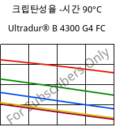 크립탄성율 -시간 90°C, Ultradur® B 4300 G4 FC, PBT-GF20, BASF