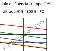 Módulo de fluência - tempo 90°C, Ultradur® B 4300 G4 FC, PBT-GF20, BASF
