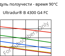Модуль ползучести - время 90°C, Ultradur® B 4300 G4 FC, PBT-GF20, BASF
