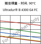 蠕变模量－时间. 90°C, Ultradur® B 4300 G4 FC, PBT-GF20, BASF