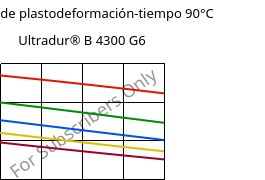 Módulo de plastodeformación-tiempo 90°C, Ultradur® B 4300 G6, PBT-GF30, BASF