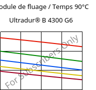 Module de fluage / Temps 90°C, Ultradur® B 4300 G6, PBT-GF30, BASF