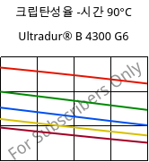 크립탄성율 -시간 90°C, Ultradur® B 4300 G6, PBT-GF30, BASF