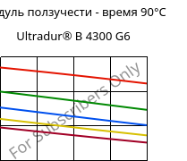 Модуль ползучести - время 90°C, Ultradur® B 4300 G6, PBT-GF30, BASF