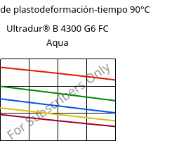 Módulo de plastodeformación-tiempo 90°C, Ultradur® B 4300 G6 FC Aqua, PBT-GF30, BASF