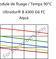 Module de fluage / Temps 90°C, Ultradur® B 4300 G6 FC Aqua, PBT-GF30, BASF