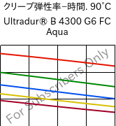  クリープ弾性率−時間. 90°C, Ultradur® B 4300 G6 FC Aqua, PBT-GF30, BASF