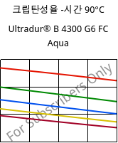 크립탄성율 -시간 90°C, Ultradur® B 4300 G6 FC Aqua, PBT-GF30, BASF