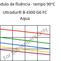 Módulo de fluência - tempo 90°C, Ultradur® B 4300 G6 FC Aqua, PBT-GF30, BASF