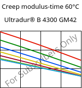Creep modulus-time 60°C, Ultradur® B 4300 GM42, PBT-(GF+MF)30, BASF