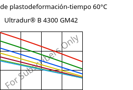 Módulo de plastodeformación-tiempo 60°C, Ultradur® B 4300 GM42, PBT-(GF+MF)30, BASF