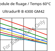 Module de fluage / Temps 60°C, Ultradur® B 4300 GM42, PBT-(GF+MF)30, BASF