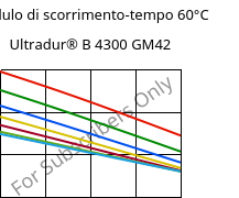 Modulo di scorrimento-tempo 60°C, Ultradur® B 4300 GM42, PBT-(GF+MF)30, BASF